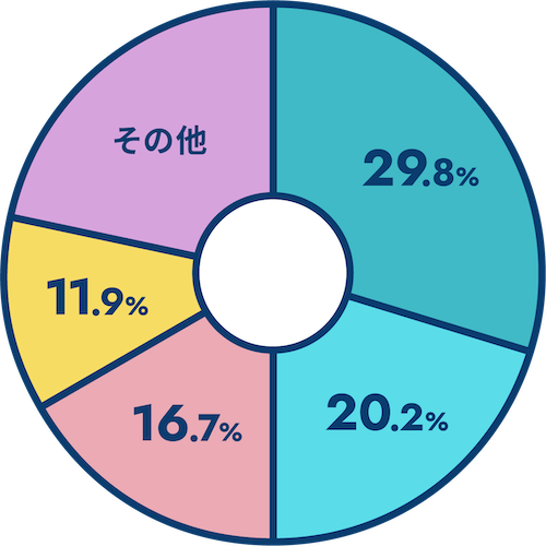 第一施設工業の好きなところ 円グラフ