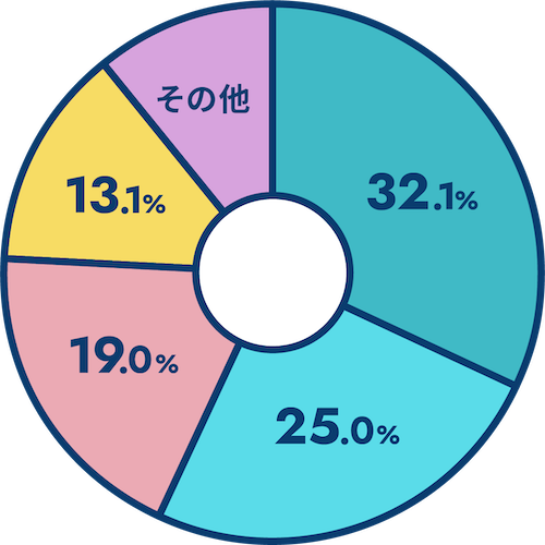 第一施設工業の好きなところ 円グラフ