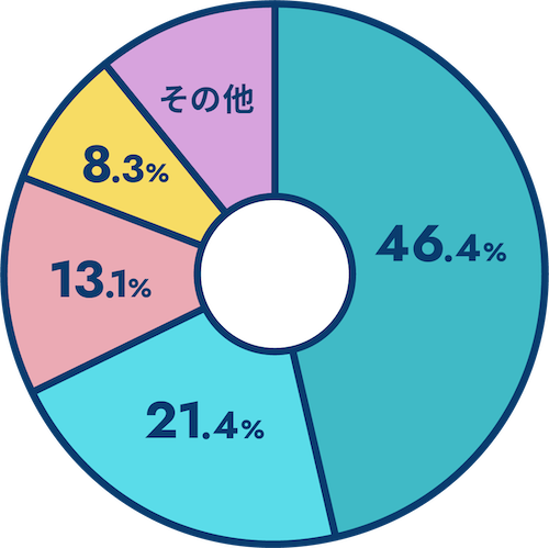 第一施設工業の好きなところ 円グラフ