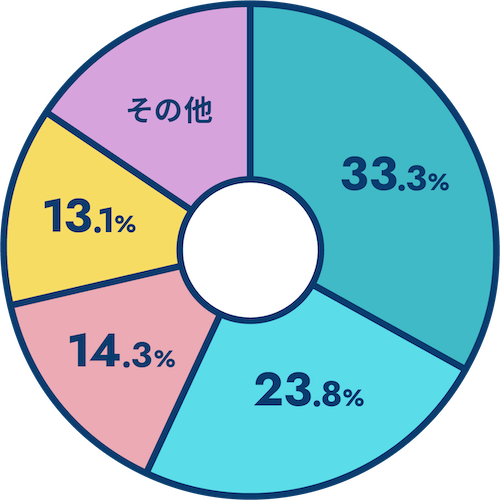 第一施設工業の好きなところ 円グラフ
