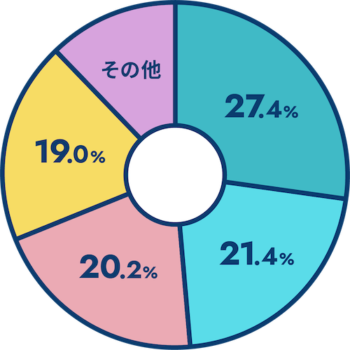 第一施設工業の好きなところ 円グラフ